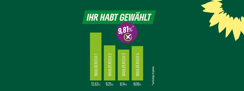 Ihr habt gewählt (Balkendiagramm)