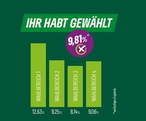 Ihr habt gewählt (Balkendiagramm)